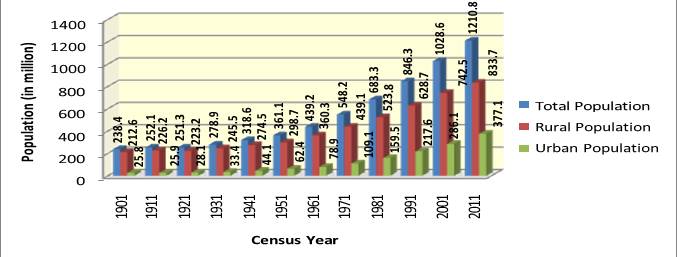 जनसंख्या वृद्धि चार्ट 1901–2011