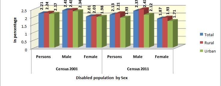 Disabled Population by Sex Chart