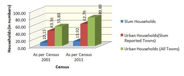 Growth Indicators for Slum Households