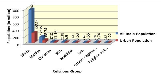 Major Religious Groups Population Chart