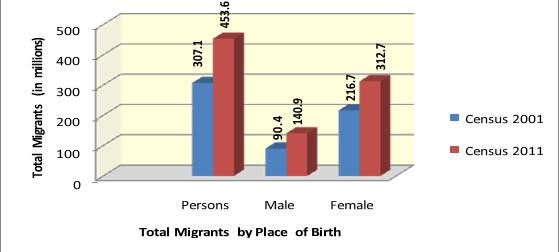 Migrants by Place of Birth Chart