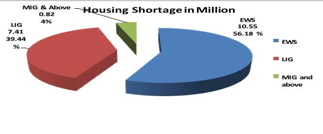 Urban Housing Shortage Pie Chart